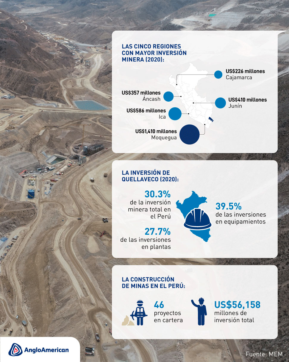 Primer lugar para moquegua en inversión minera del 2020