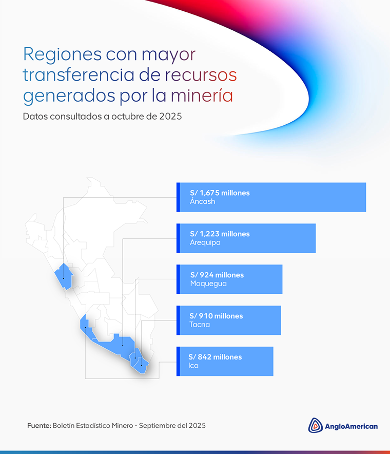 Anglo American Perú