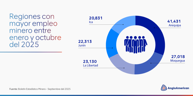 Anglo American Perú