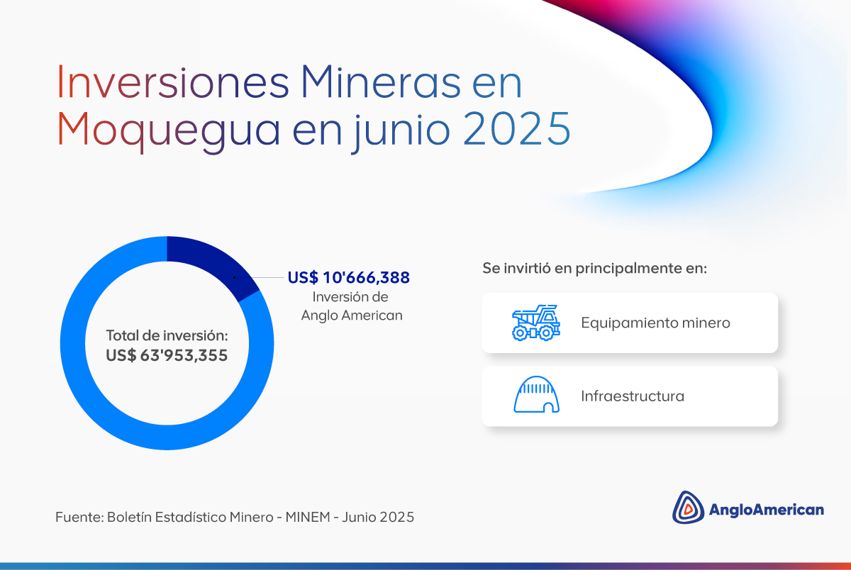 Anglo American Perú
