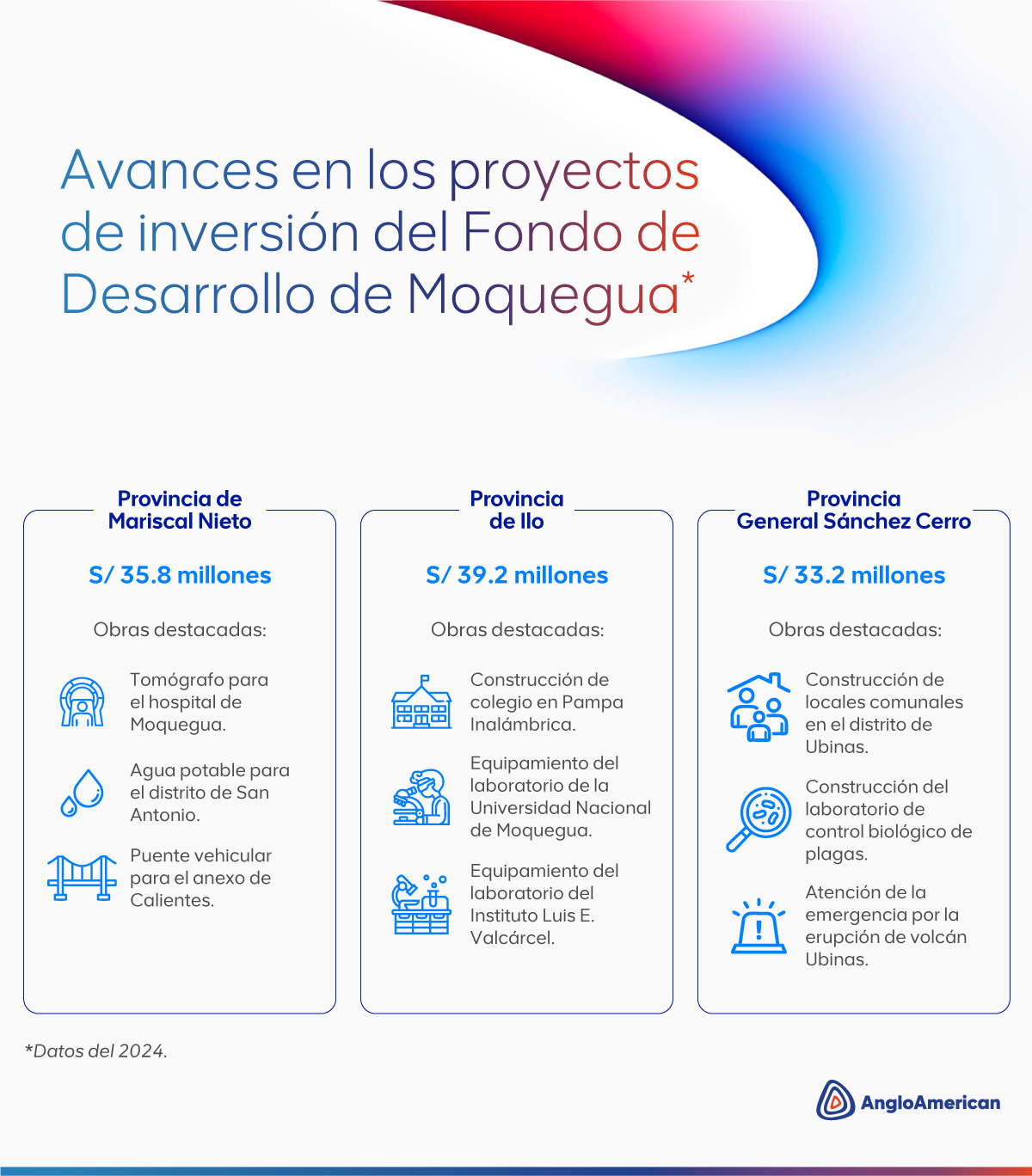 Anglo American Perú