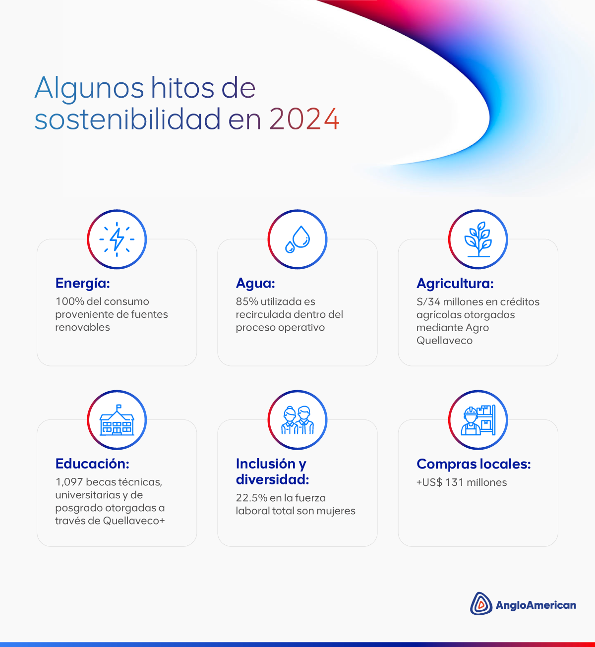 Anglo American Perú