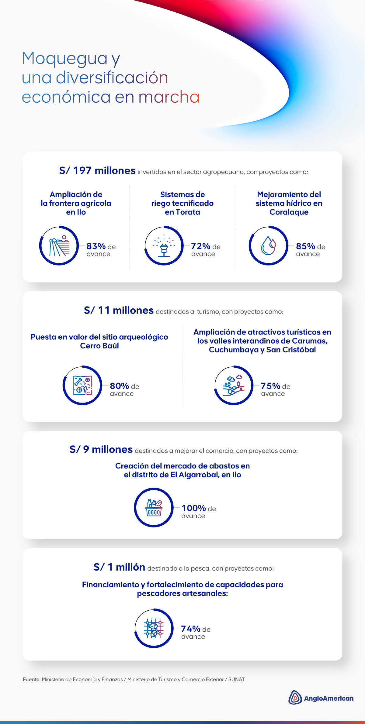 Anglo American Perú