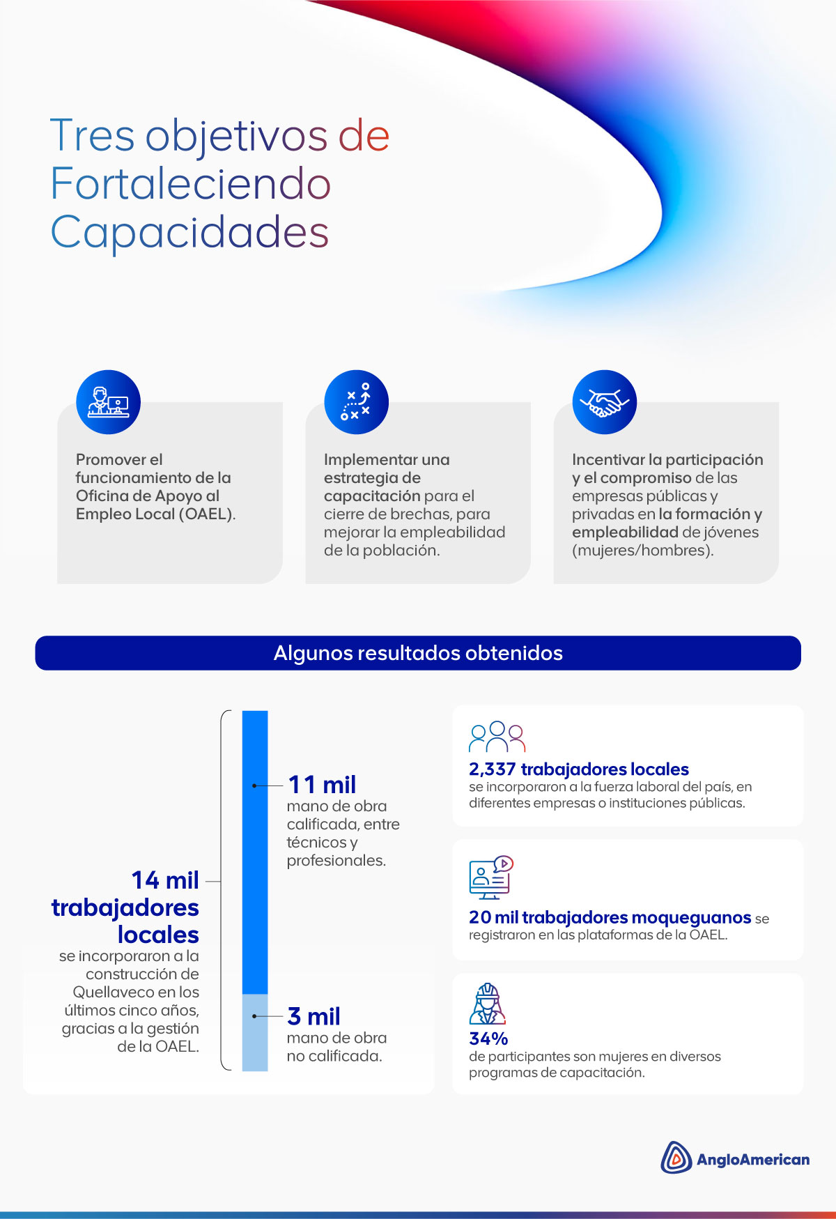 Tres objective
