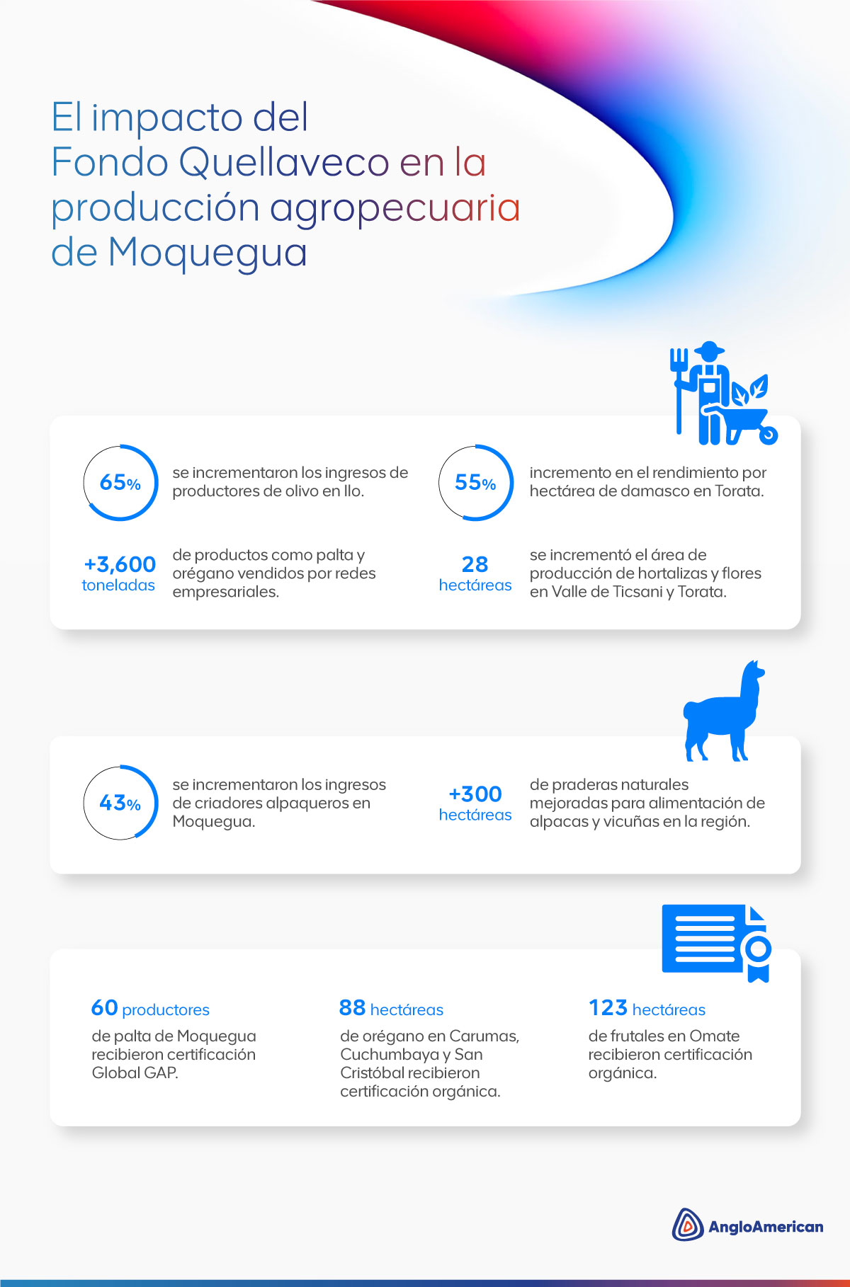 Infographic image of El impacto del Fondo Quellaveco en la produccion agropecuaria de Moquegua