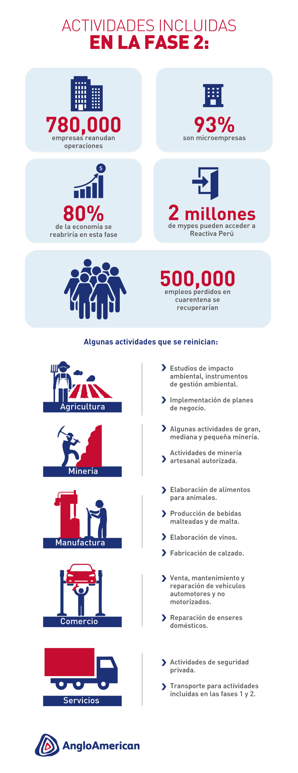 Paulatinamente se abre la economía con la fase 2
