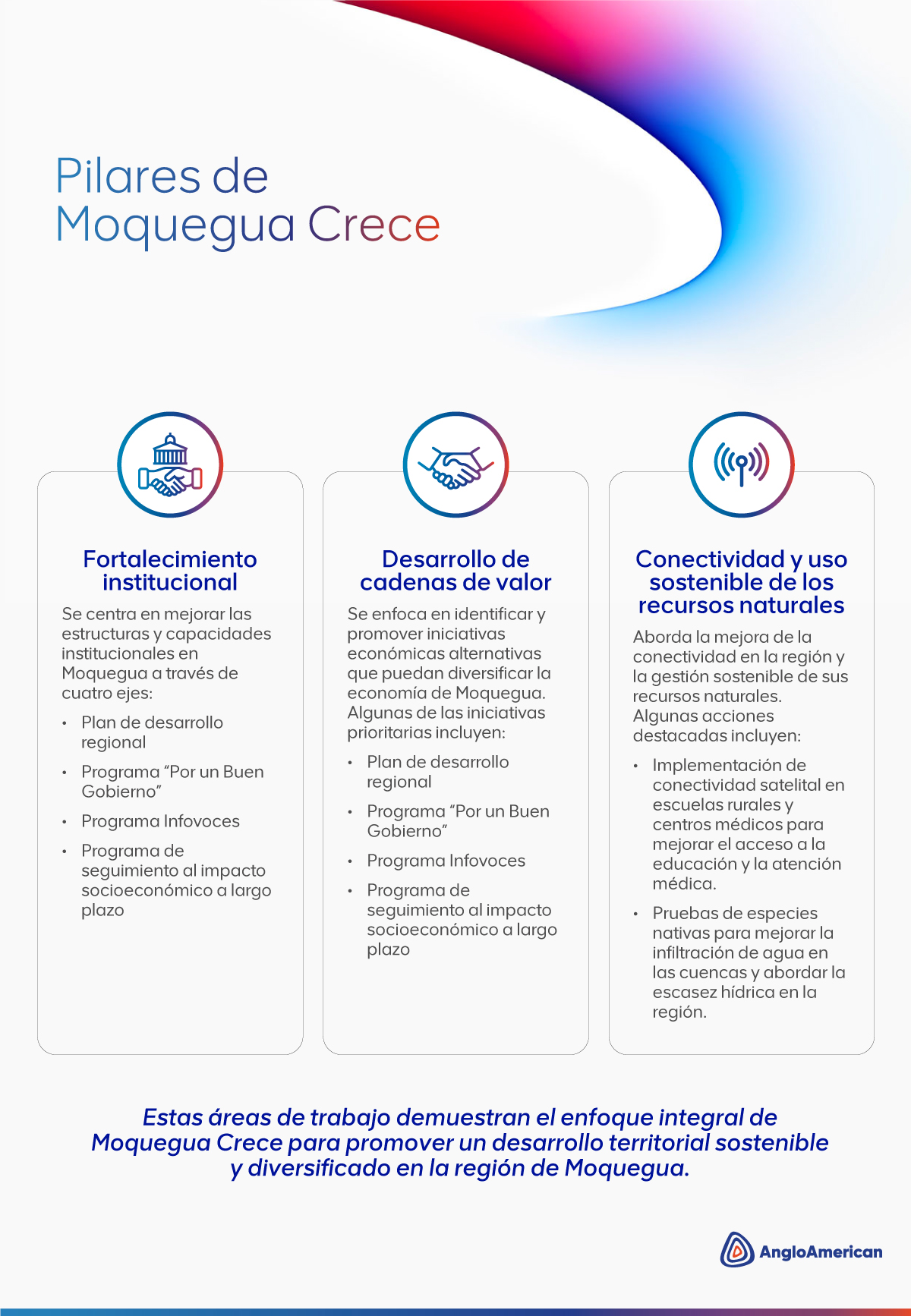 Infographic image of Pilares de Moquegua Crece