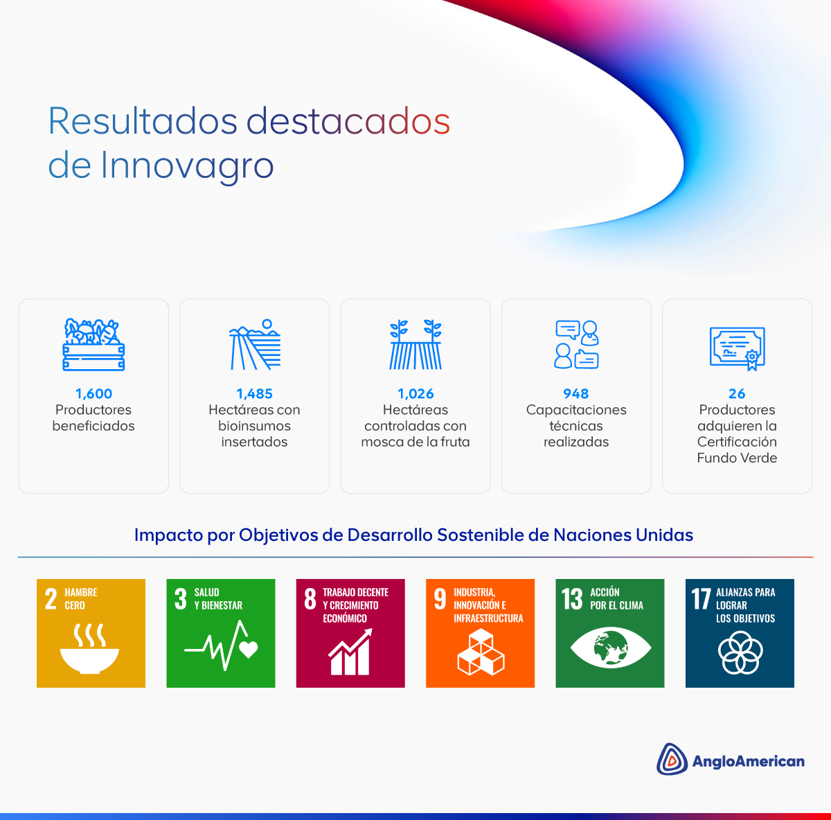 Anglo American Perú