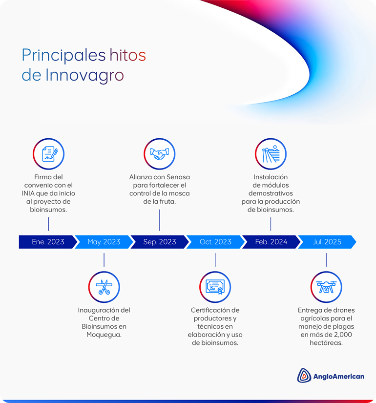 Anglo American Perú